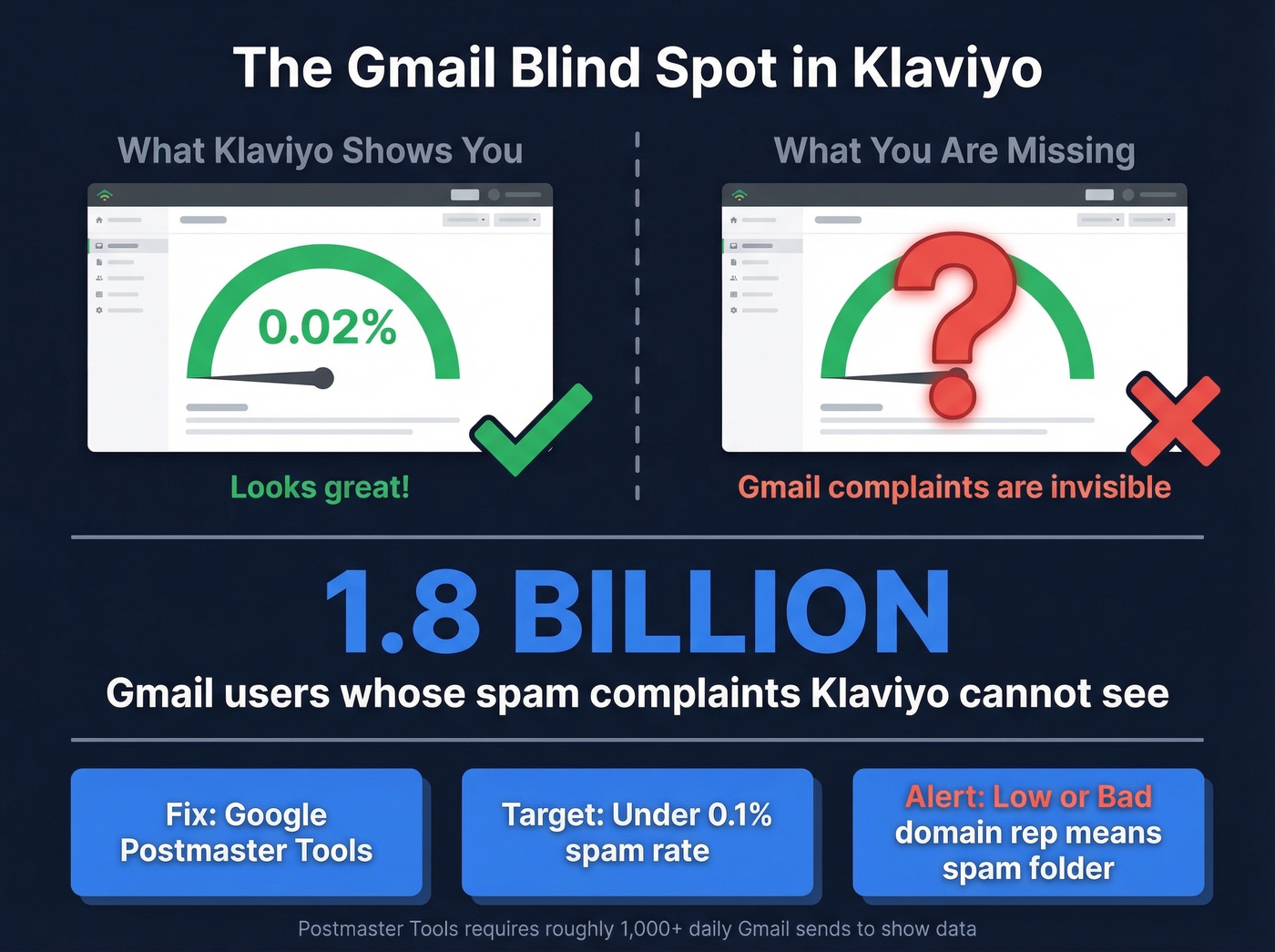 Gmail spam complaint blind spot visual explainer