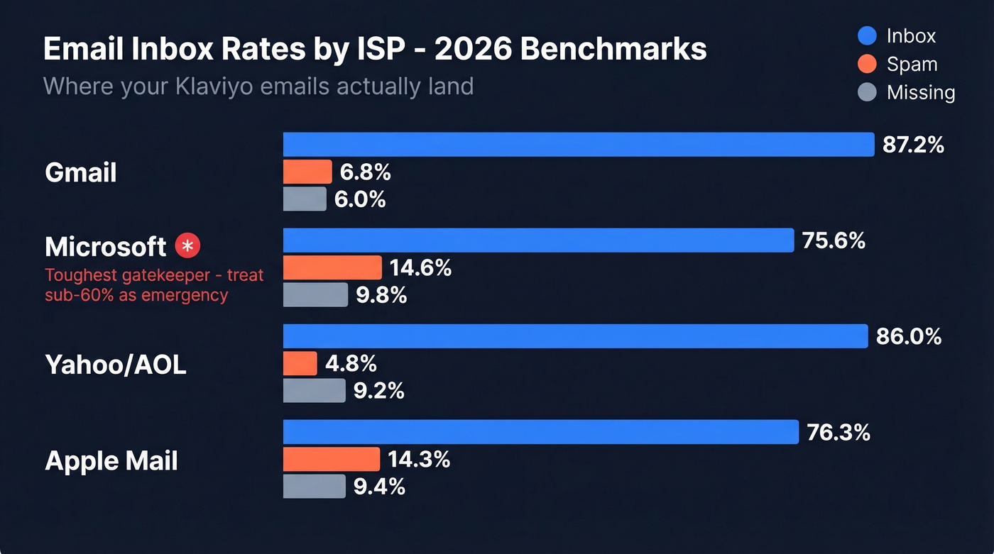 Email inbox rates by ISP comparison chart
