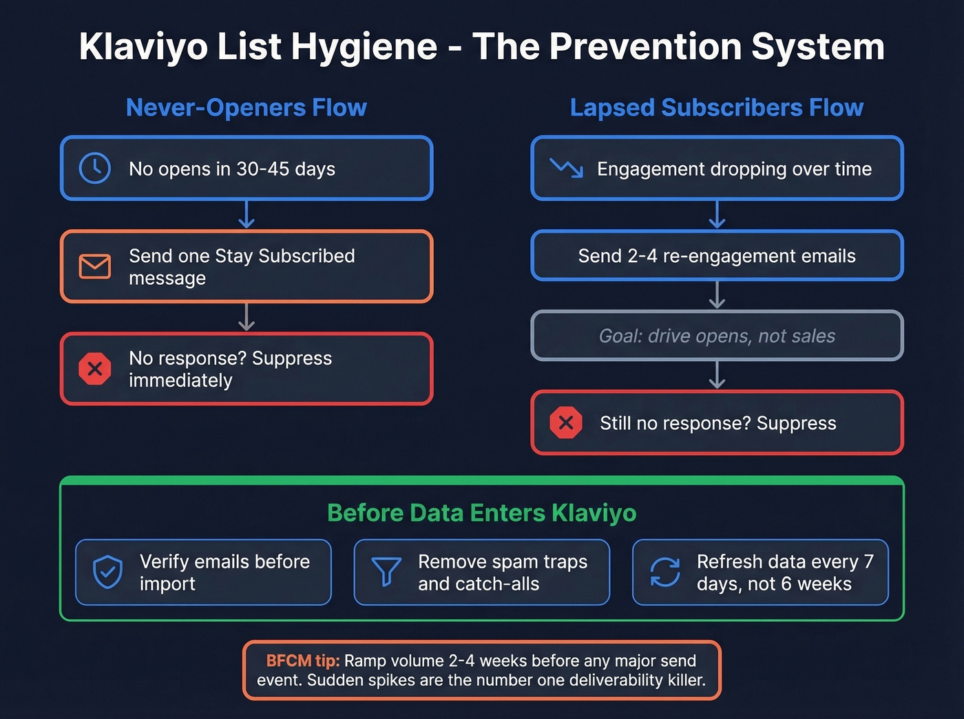 Klaviyo sunset flow and list hygiene prevention process