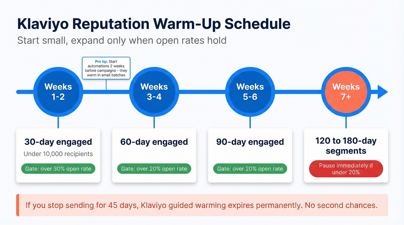 Klaviyo sender reputation warm-up timeline schedule