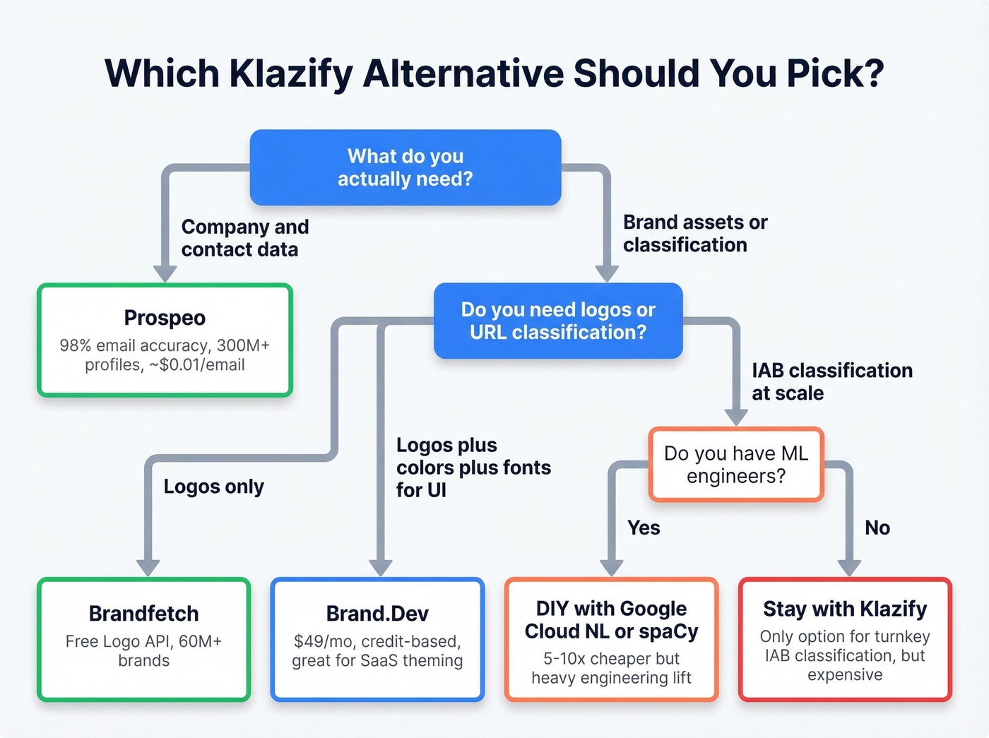 Decision tree for choosing the right Klazify alternative