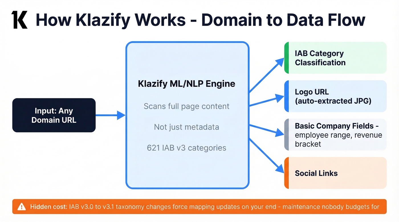 How Klazify works - input to output flow