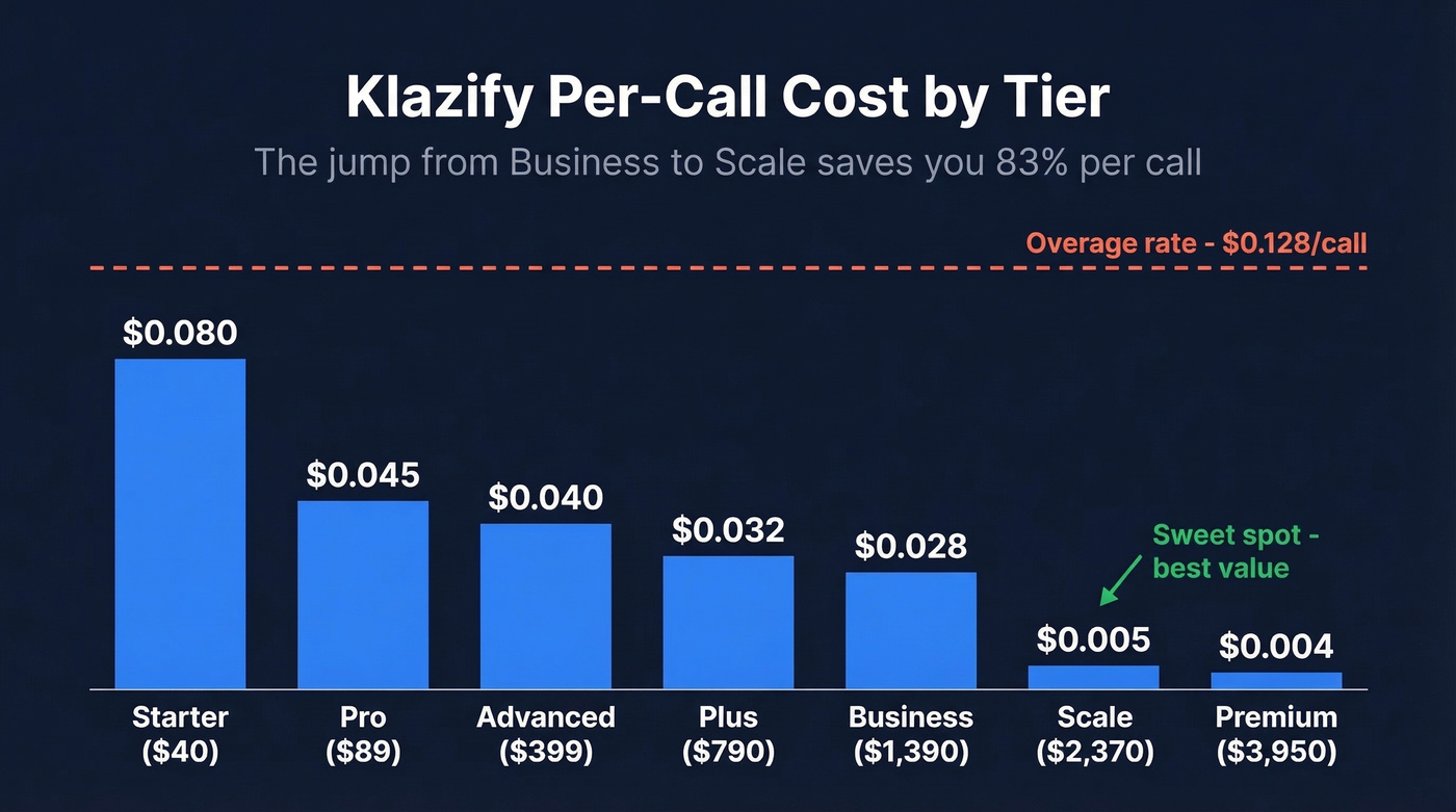 Klazify per-call cost curve across all pricing tiers