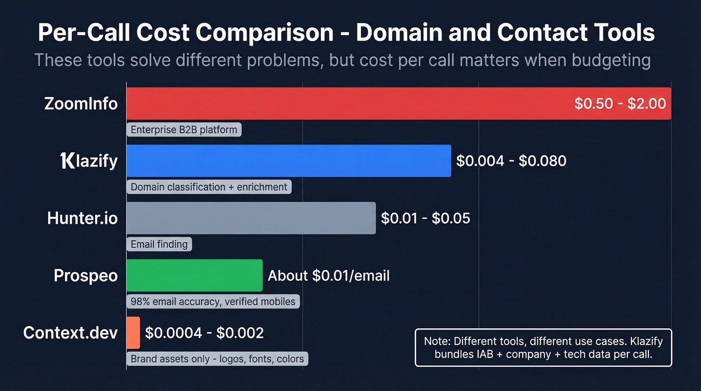 Klazify vs competitors per-call cost comparison chart
