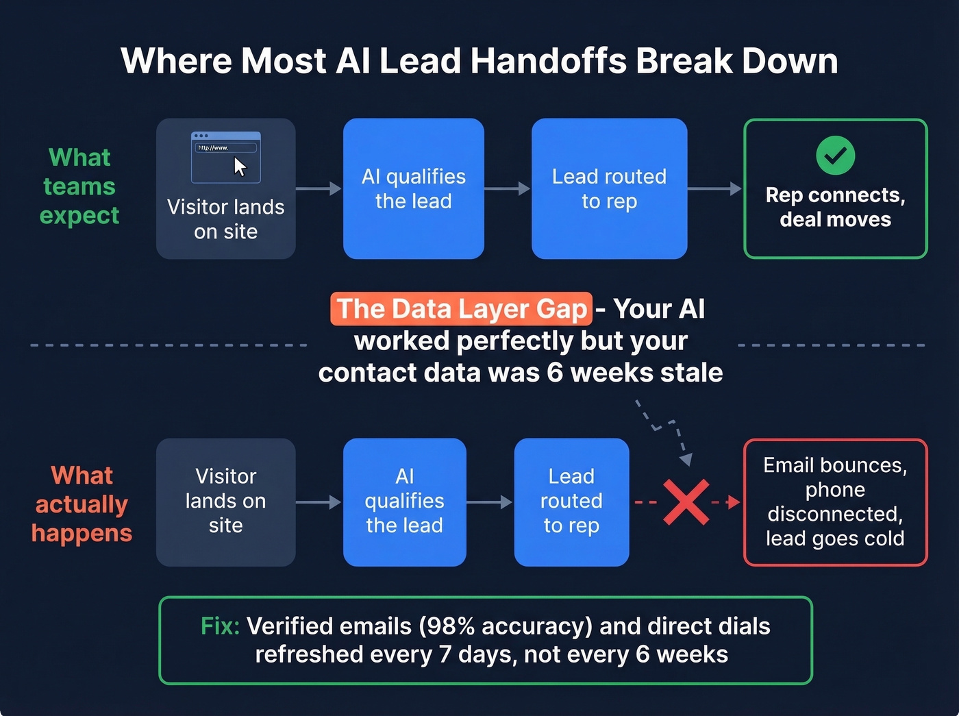 AI lead handoff failure diagram showing data layer gap
