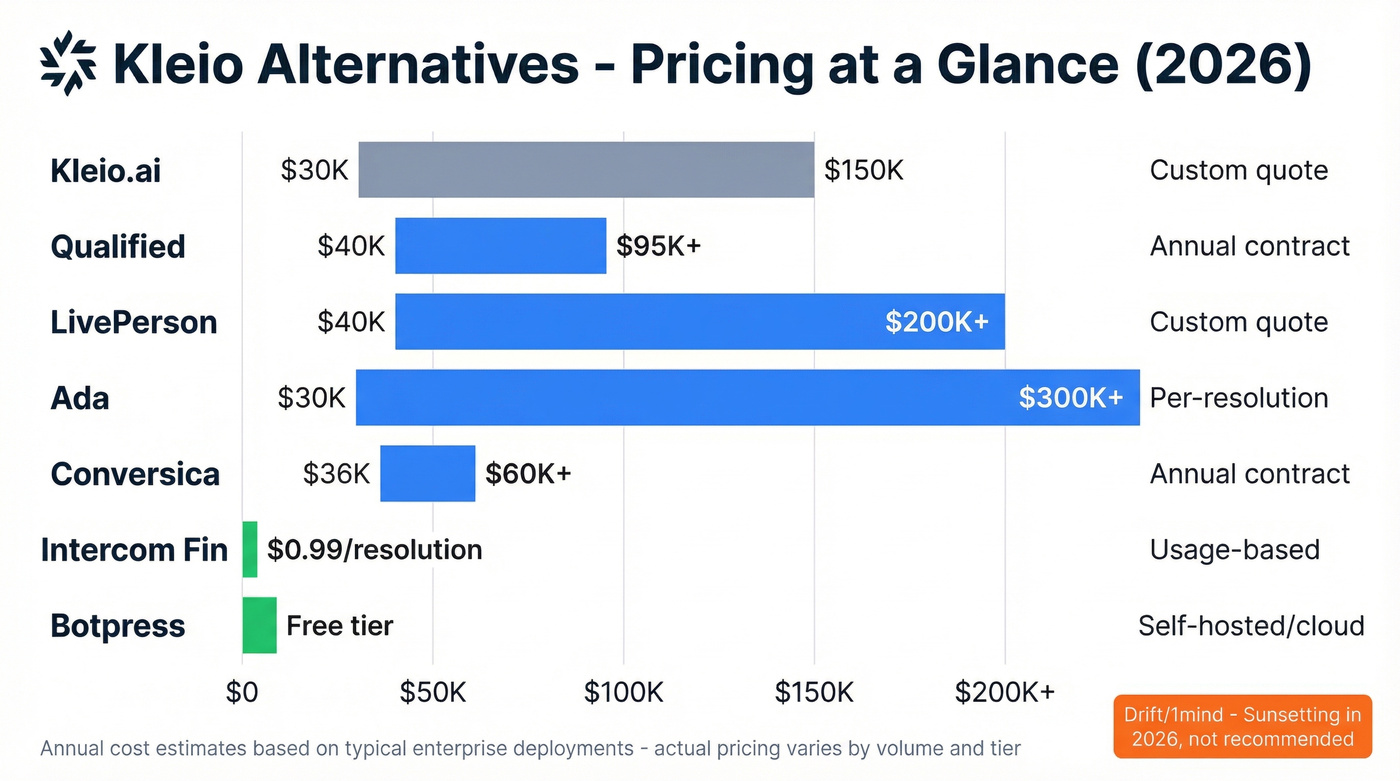 Pricing model comparison chart for all Kleio alternatives