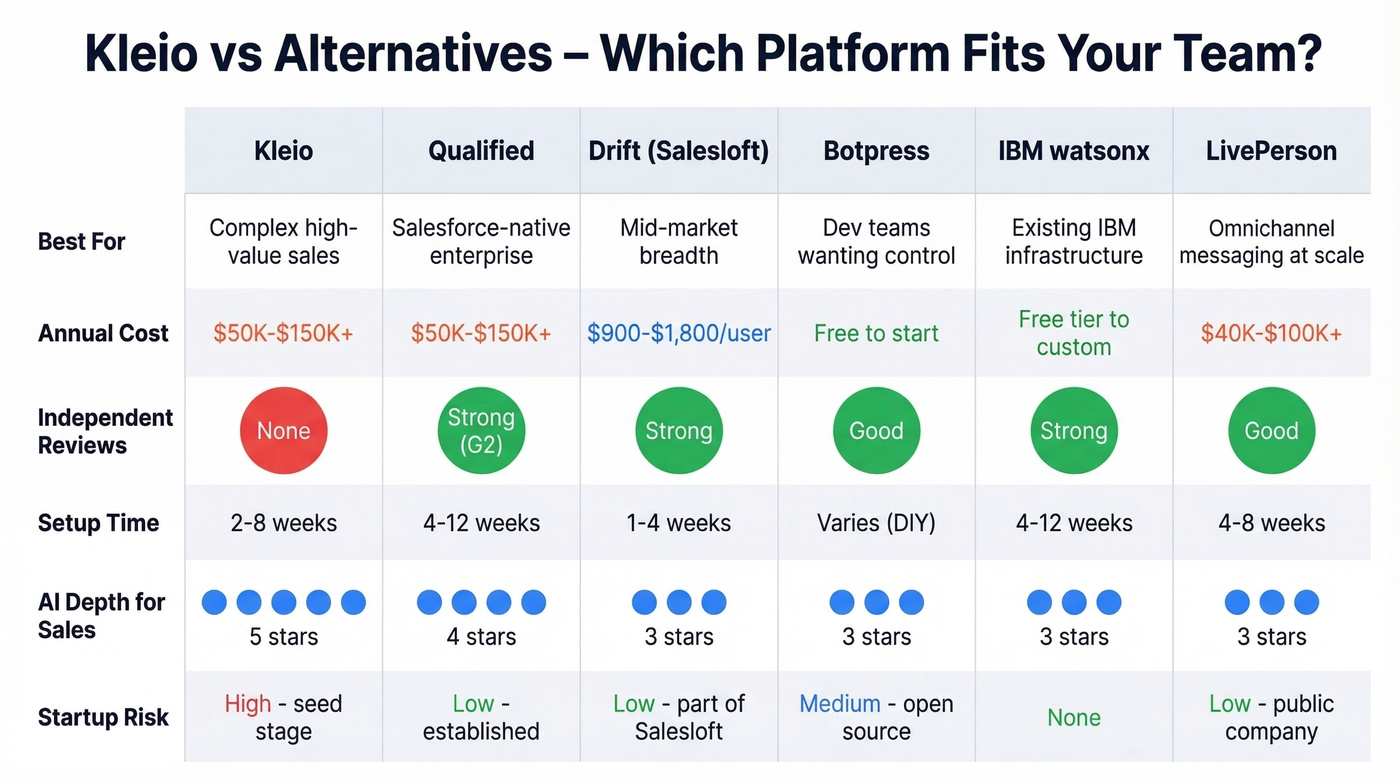 Decision matrix for Kleio versus five alternative platforms