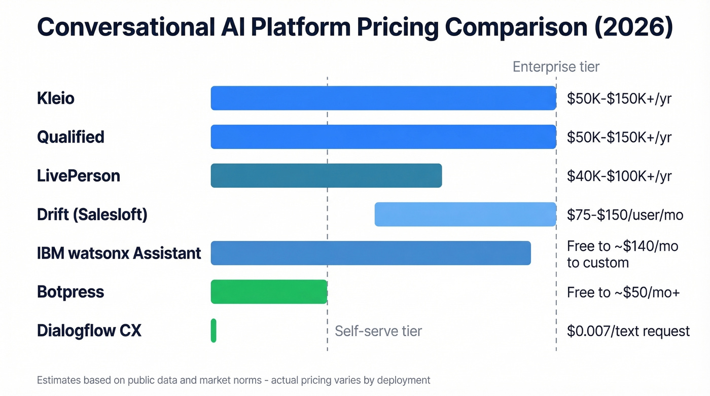 Conversational AI pricing comparison chart across seven platforms