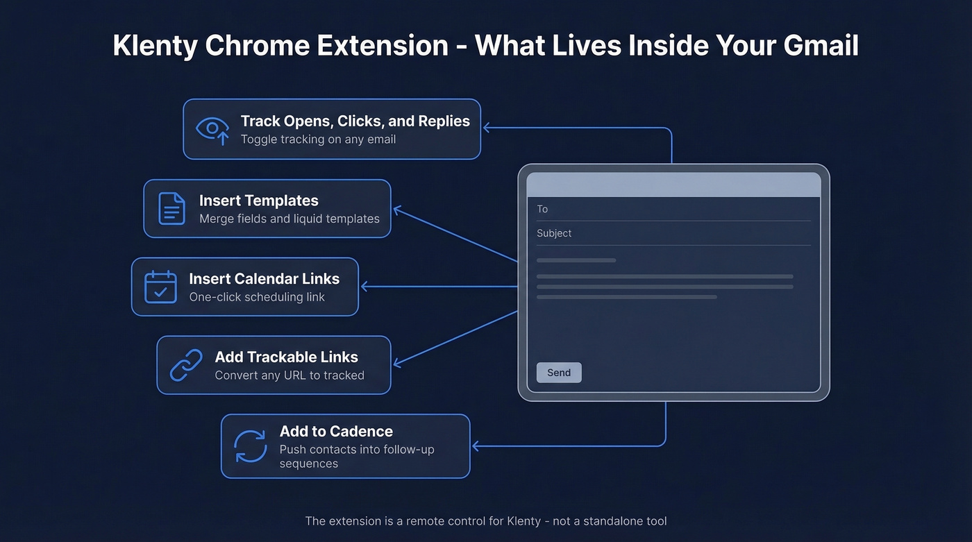 Klenty Chrome extension Gmail integration feature map