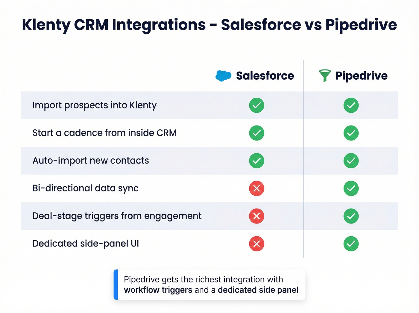 Klenty CRM integration comparison Salesforce vs Pipedrive