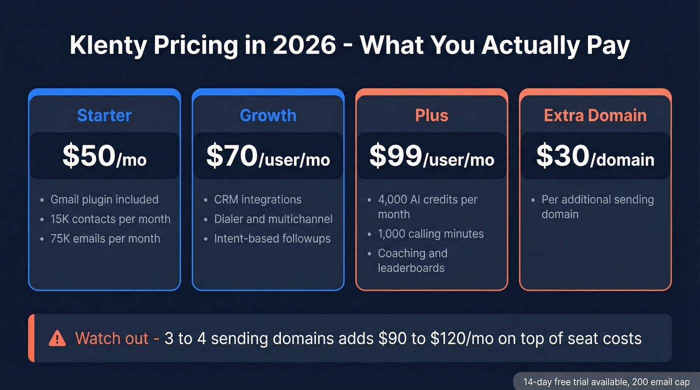 Klenty 2026 pricing tiers visual breakdown