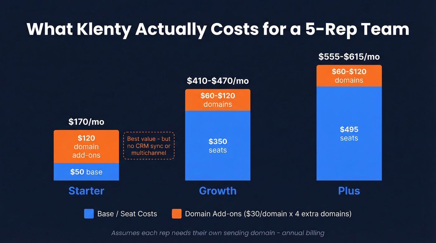 Klenty pricing breakdown for a 5-rep team across tiers