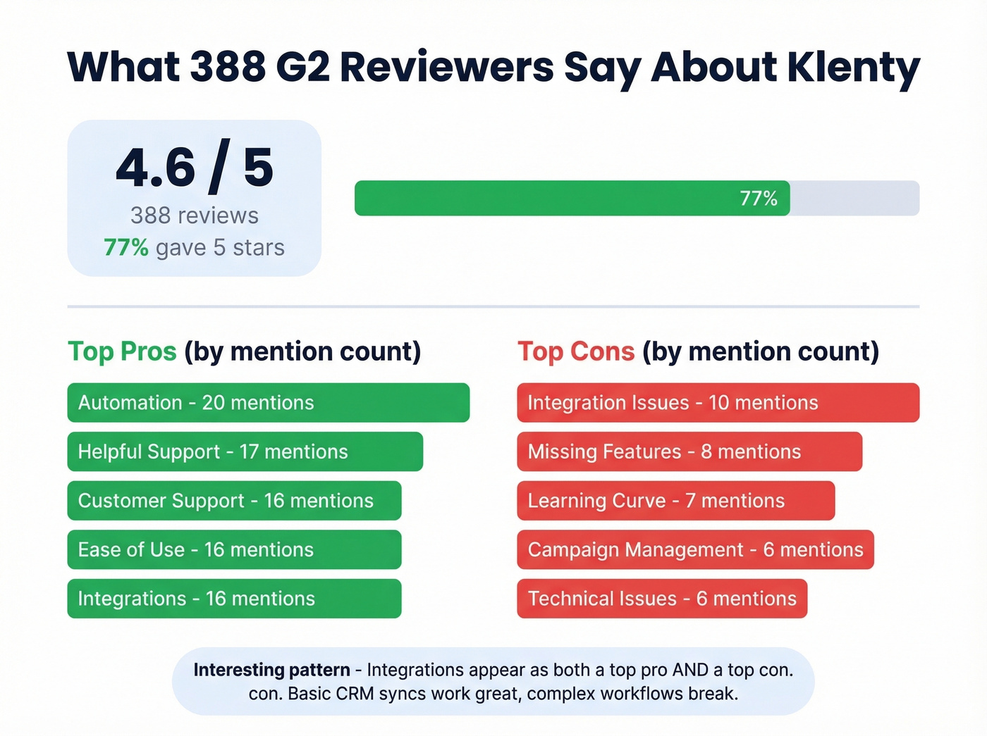 Klenty G2 review sentiment breakdown with top pros and cons
