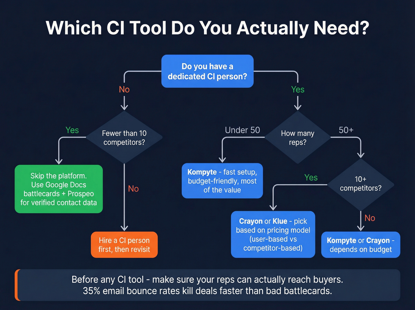 Decision tree for choosing the right CI tool