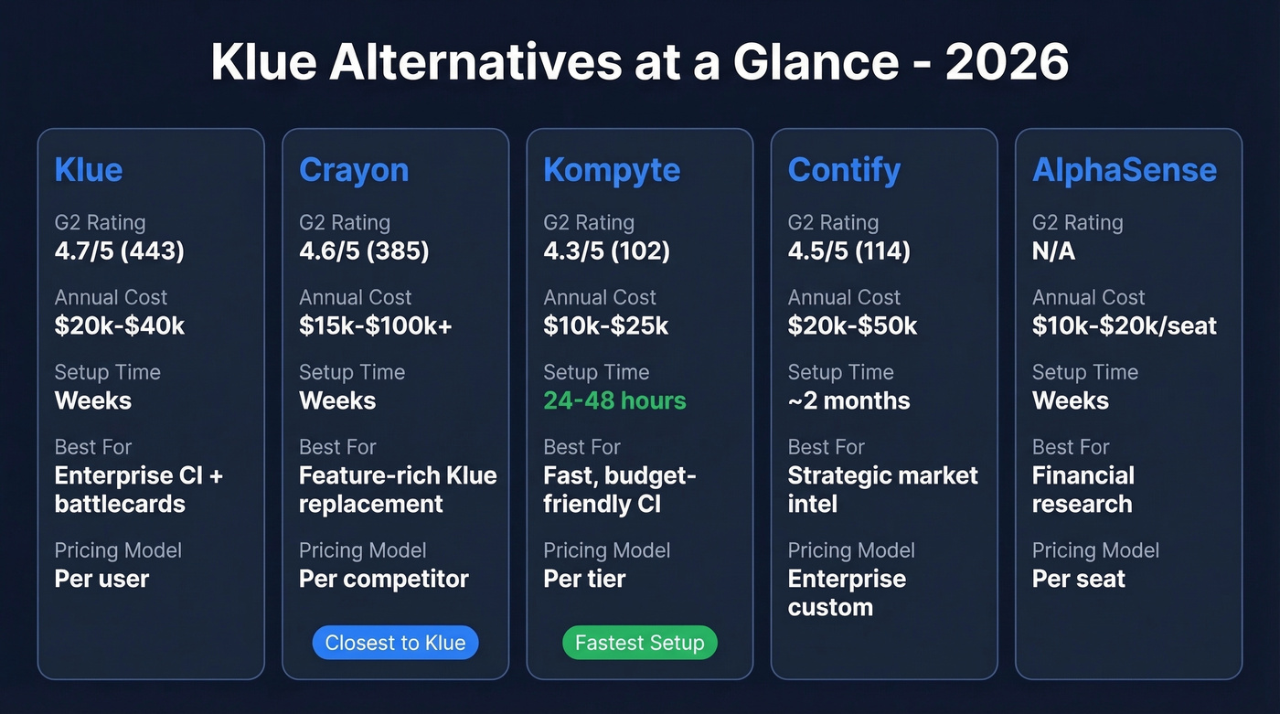 Klue alternatives comparison matrix with ratings and use cases