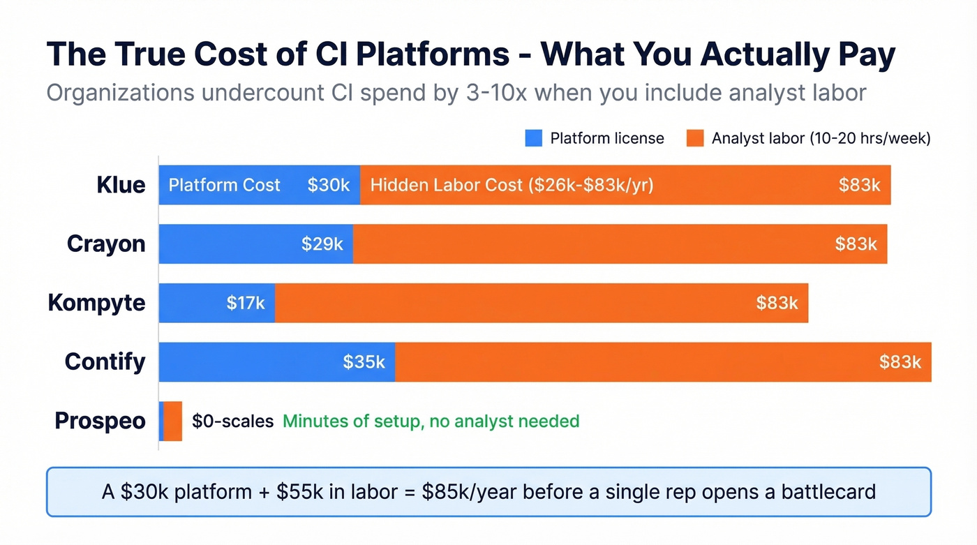 CI platform total cost including hidden labor costs