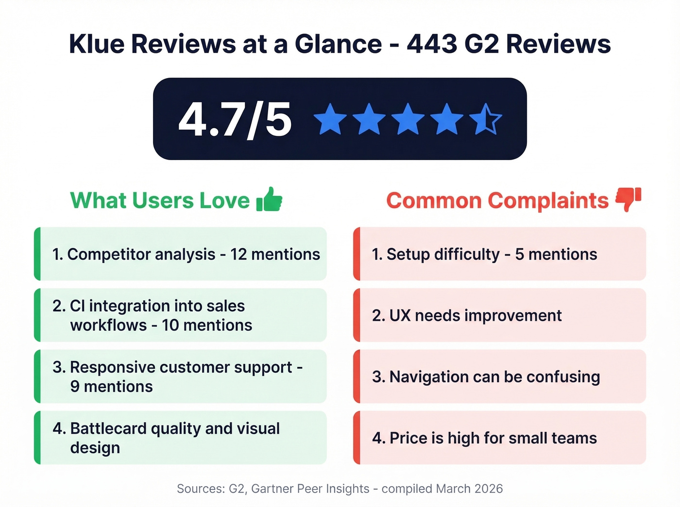 Klue G2 review highlights showing pros and cons