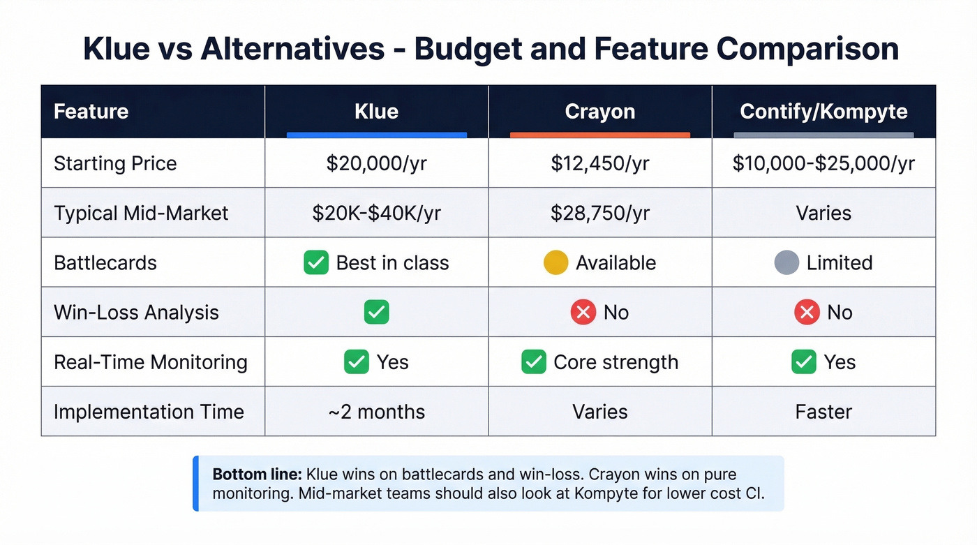 Klue vs Crayon vs alternatives comparison chart
