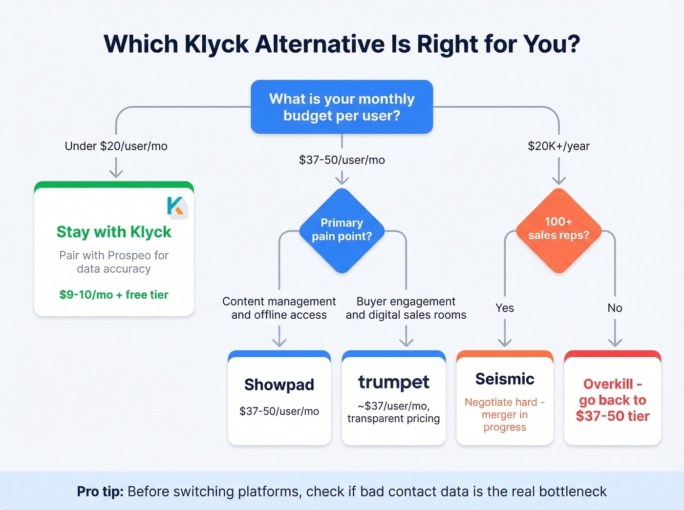 Decision flowchart for choosing the right Klyck alternative