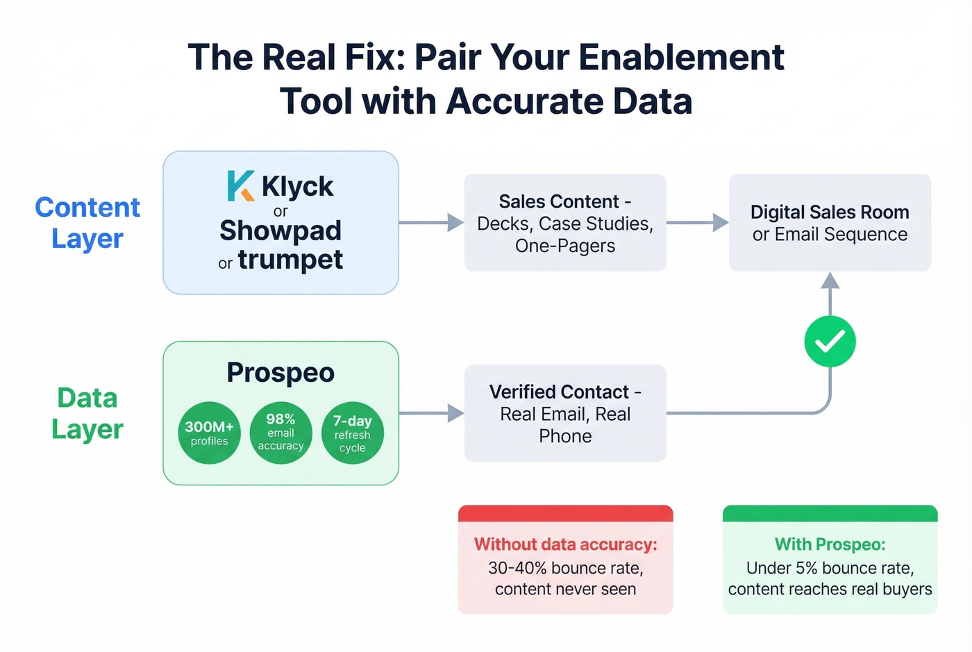 How Prospeo pairs with enablement tools in the sales stack