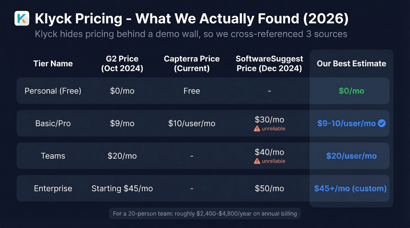 Klyck pricing tiers comparison across review sources
