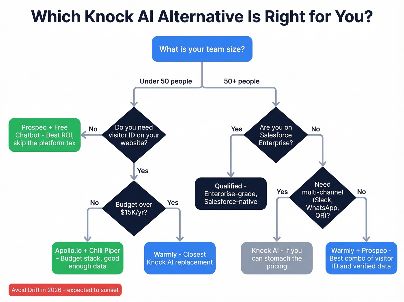 Decision flowchart for choosing the right Knock AI alternative