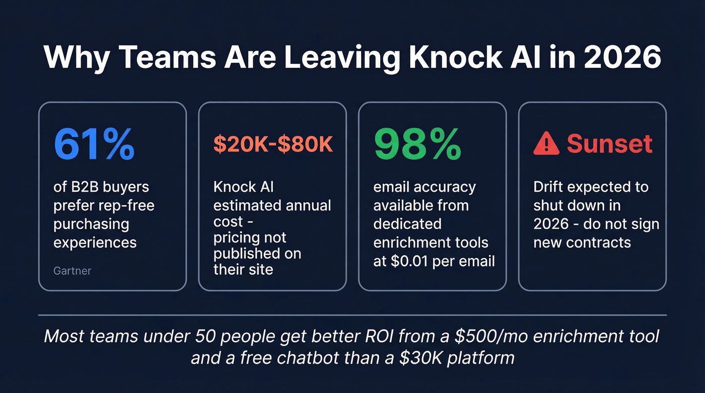 Key market stats driving the shift to Knock AI alternatives