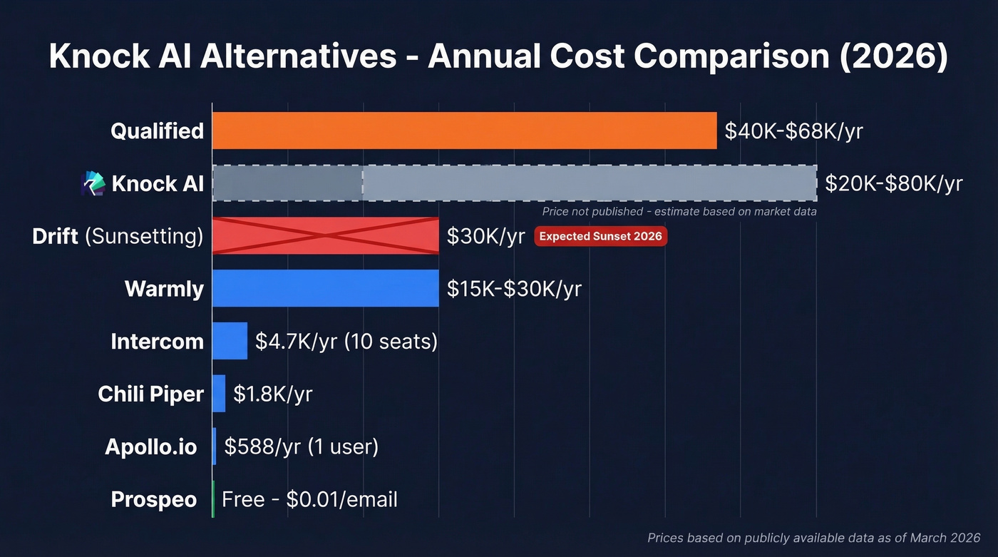 Knock AI alternatives pricing comparison chart with annual costs