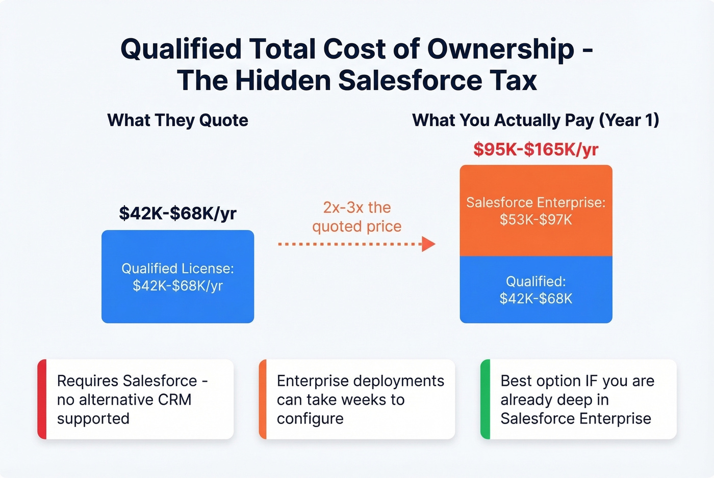 Qualified total cost of ownership breakdown with Salesforce