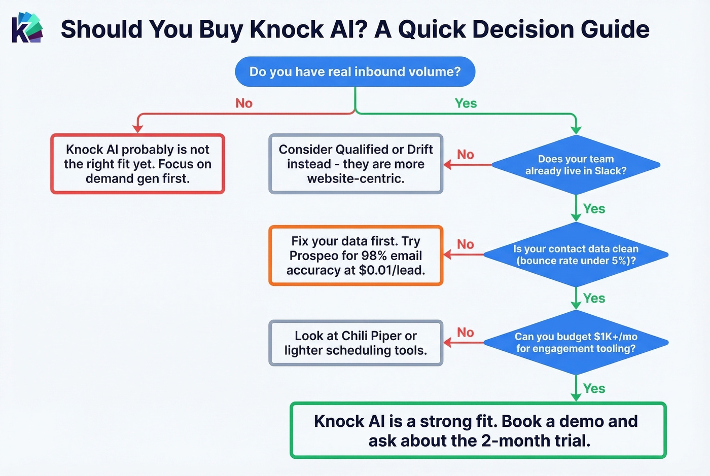 Decision flowchart for whether Knock AI fits your team