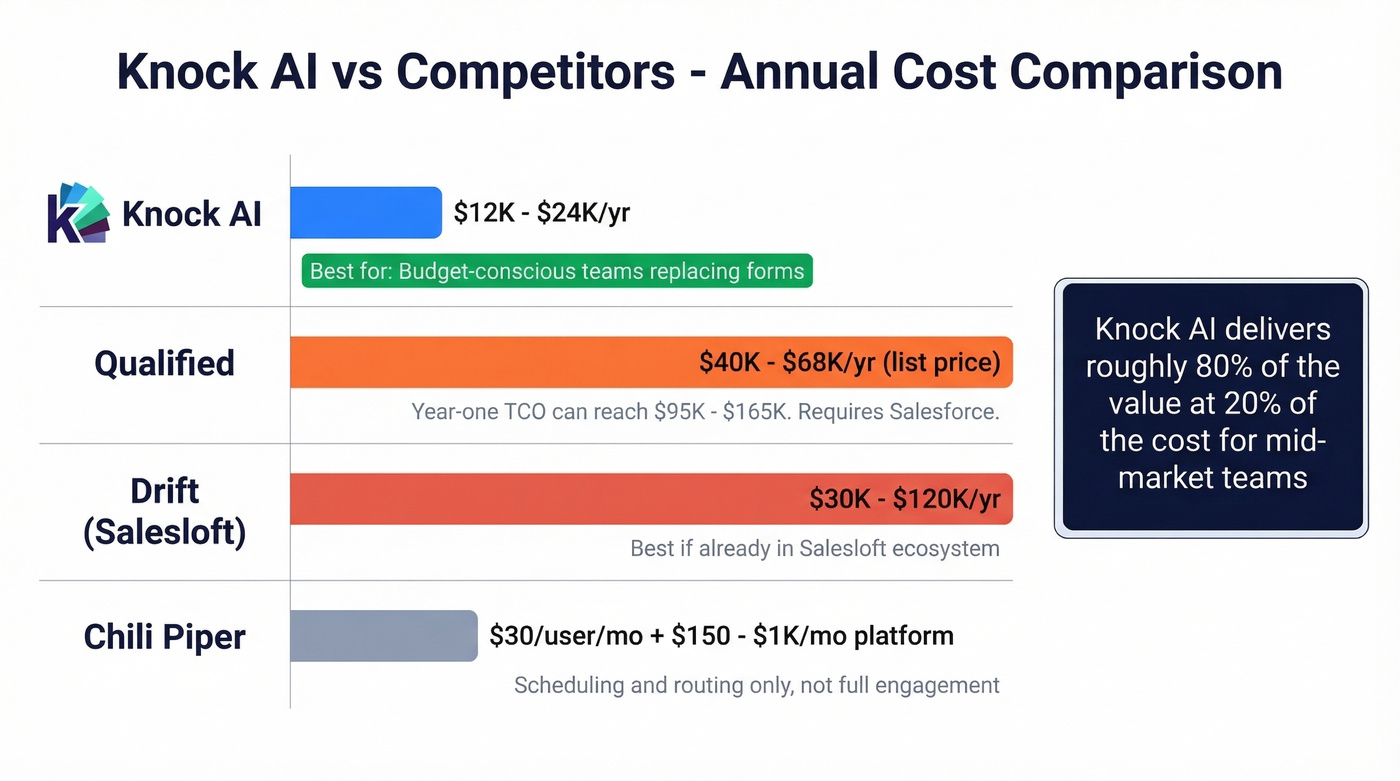 Knock AI vs Qualified vs Drift vs Chili Piper cost comparison