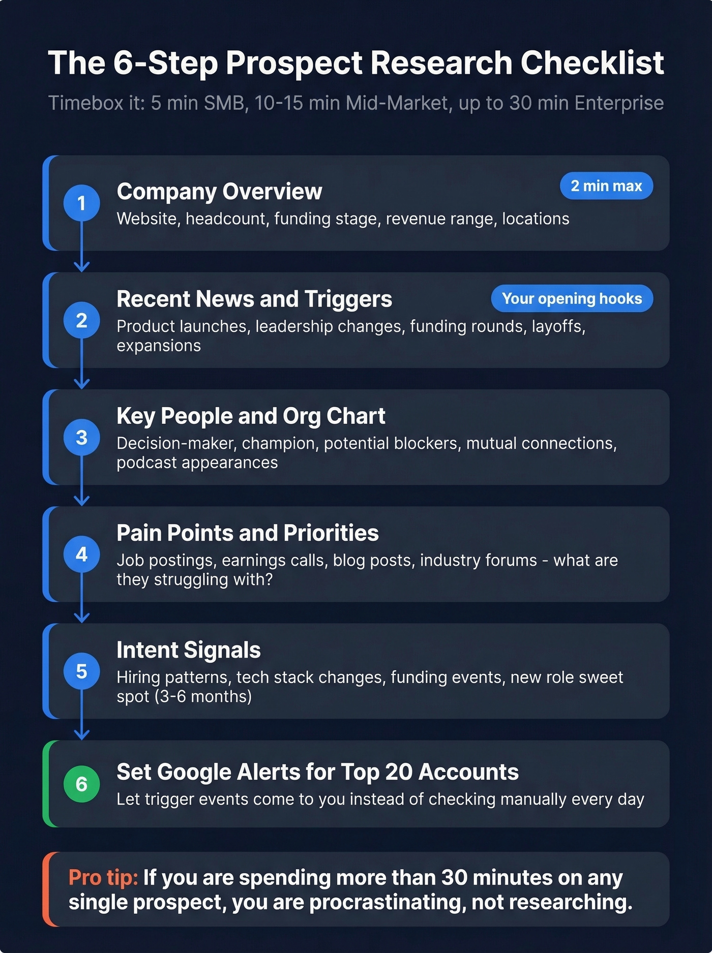 6-step prospect research checklist with time allocations