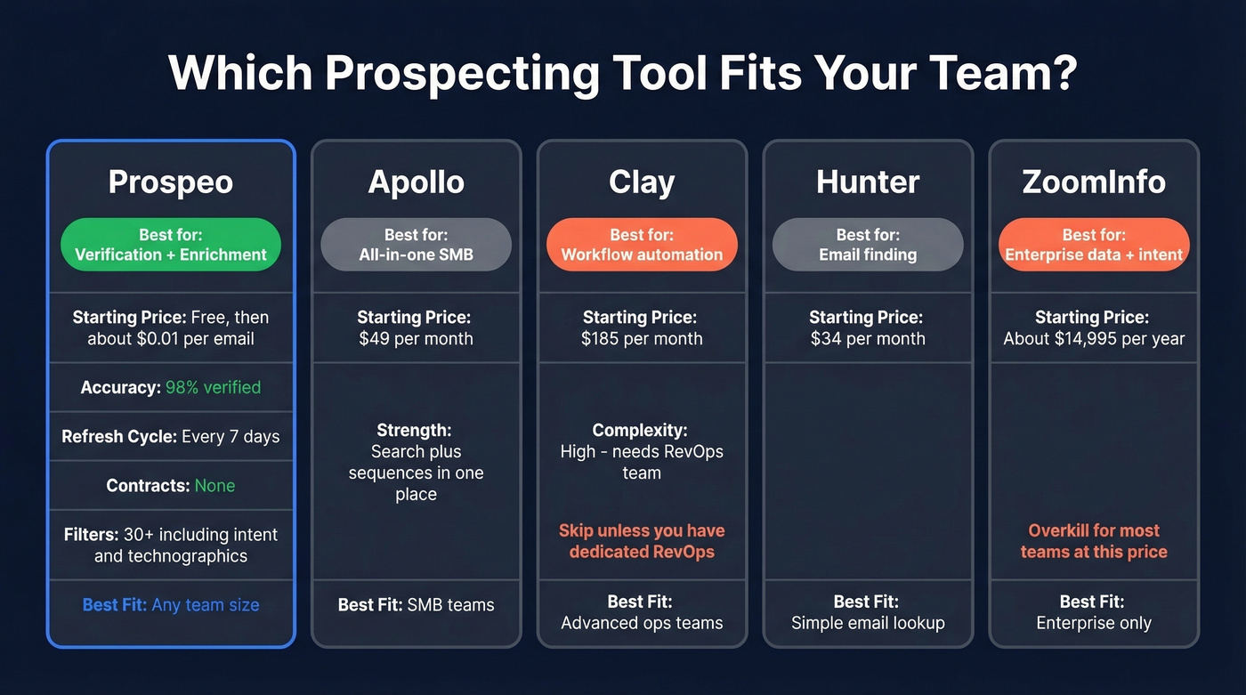 Prospect research tools comparison by team size and budget