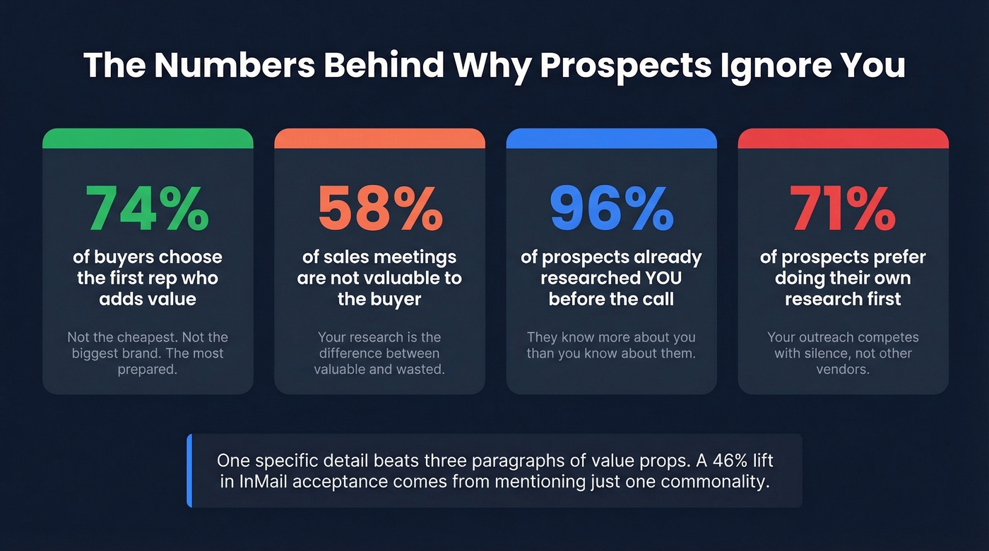 Key prospecting statistics that highlight common outreach mistakes