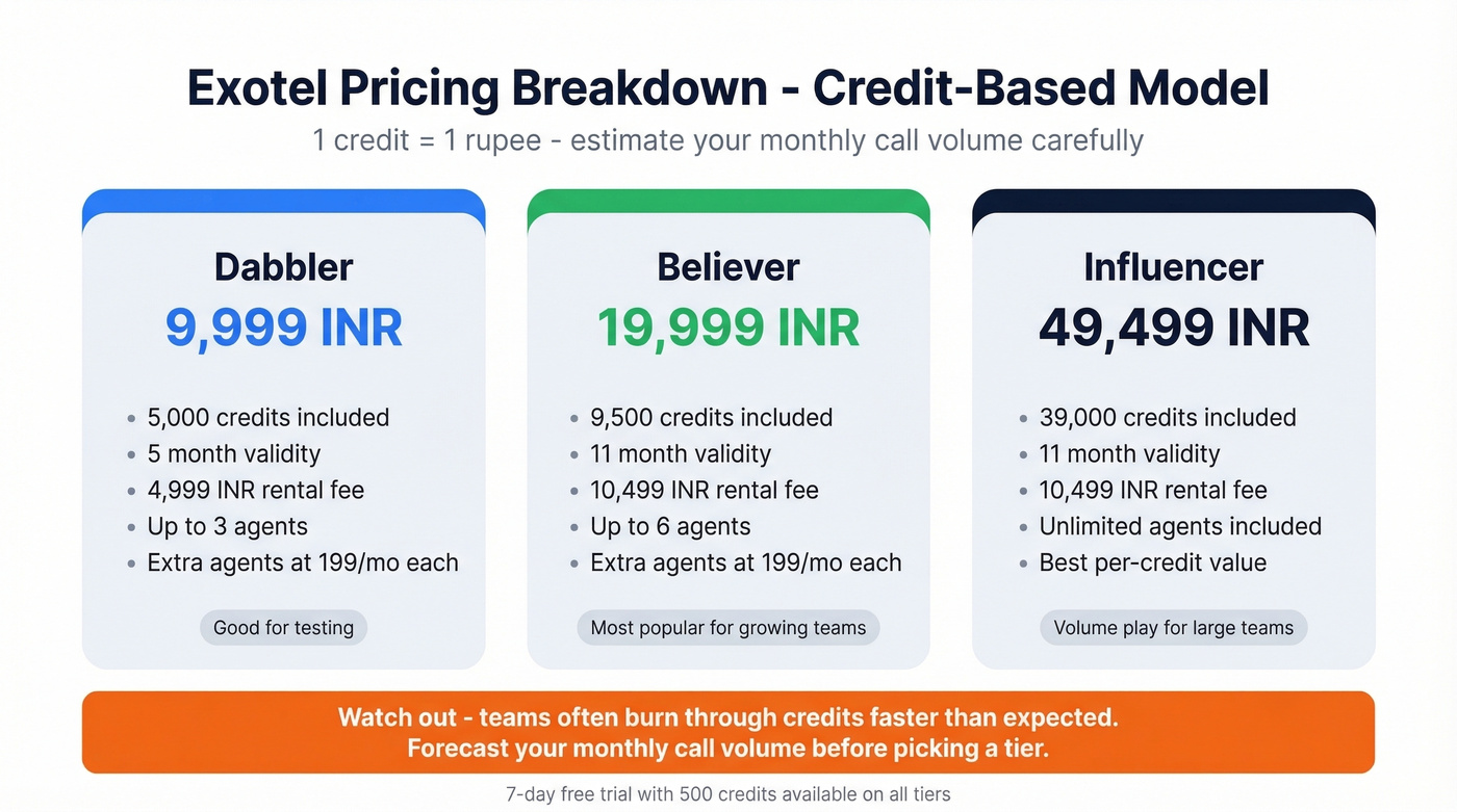 Exotel credit-based pricing tiers breakdown