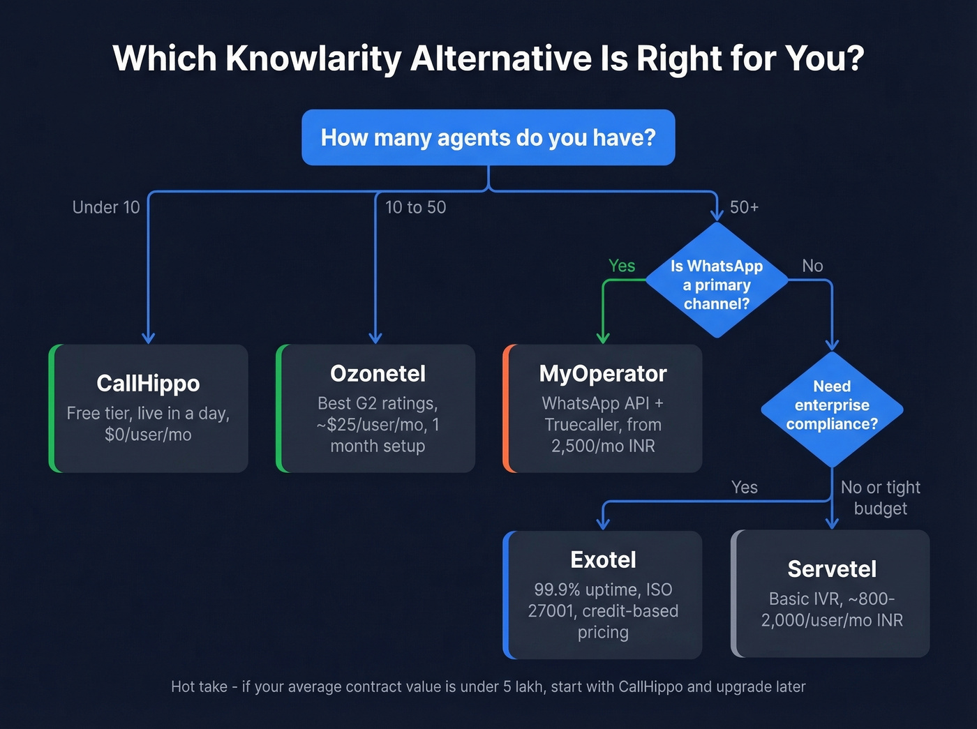 Decision tree for choosing the right Knowlarity alternative by team size