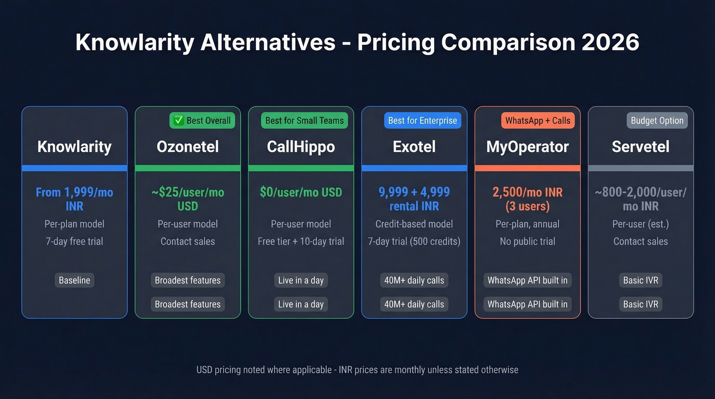 Knowlarity alternatives pricing comparison visual table