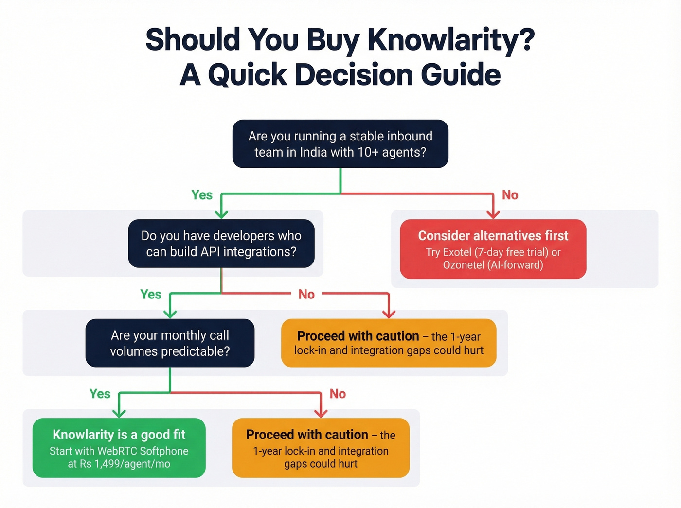 Knowlarity buy or skip decision flowchart