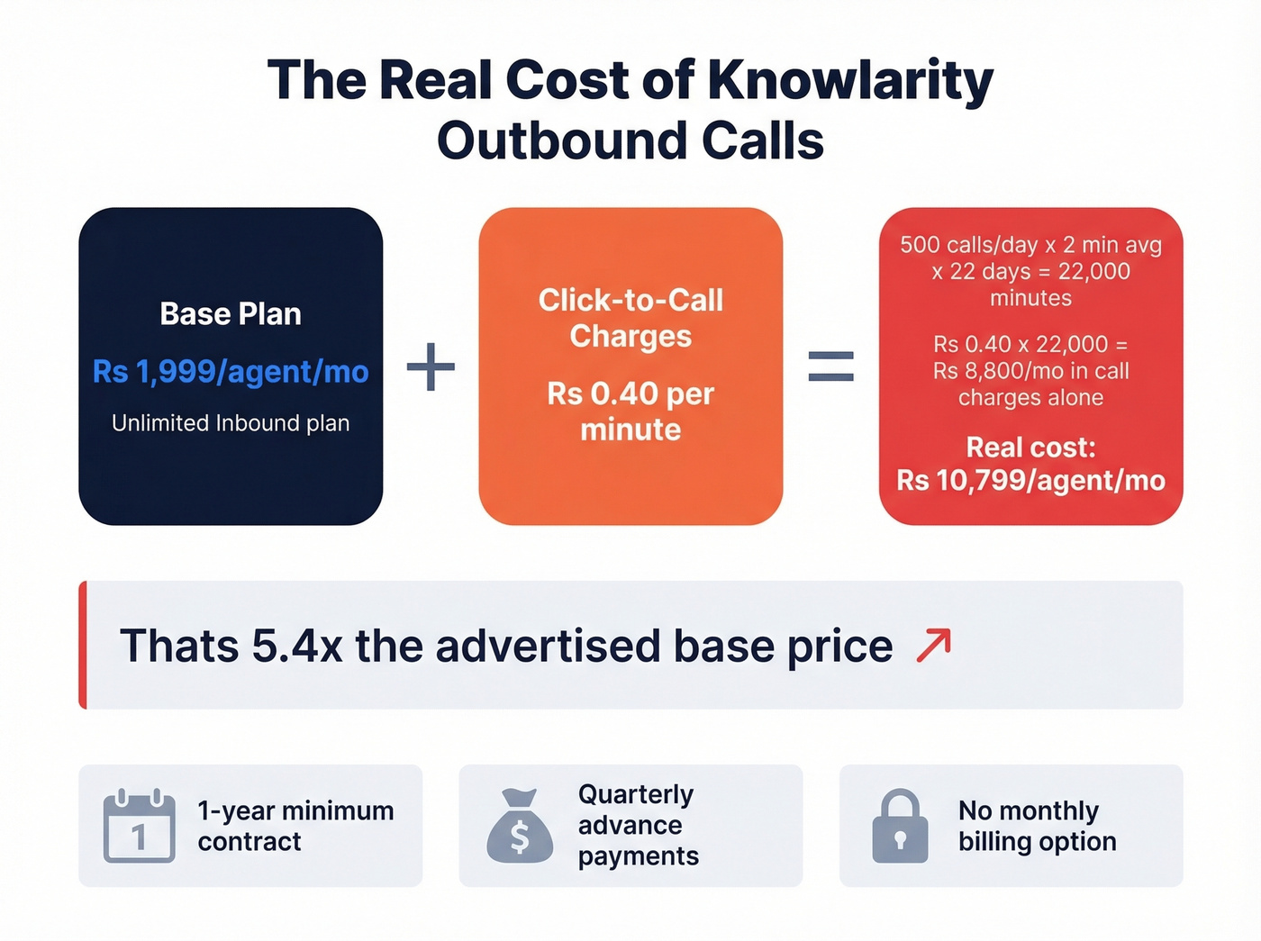 Knowlarity hidden costs breakdown with outbound call math