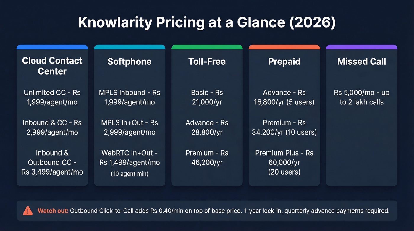 Knowlarity pricing overview across all product lines