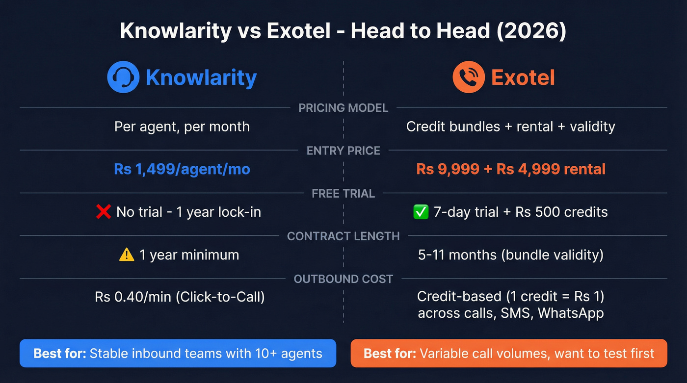 Knowlarity vs Exotel head-to-head comparison diagram