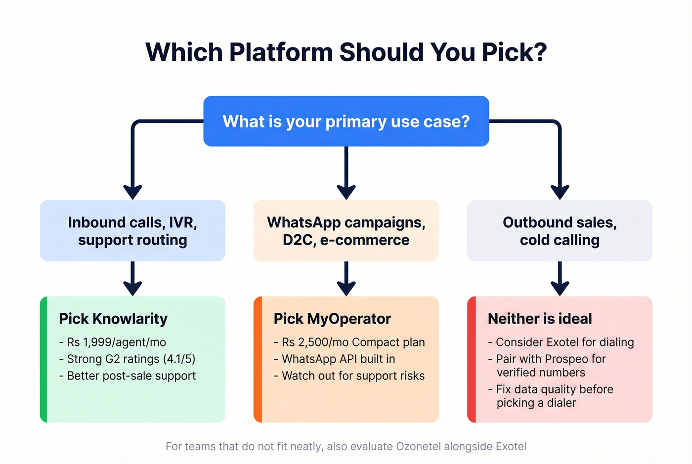 Decision flowchart for choosing Knowlarity or MyOperator