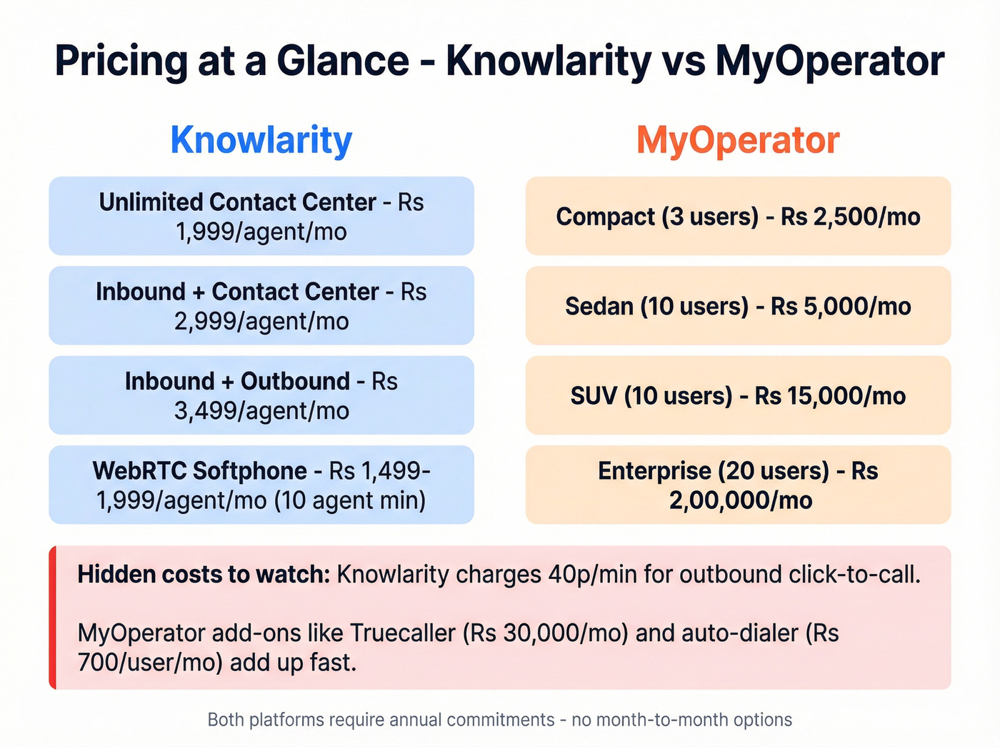 Knowlarity vs MyOperator pricing tiers side by side