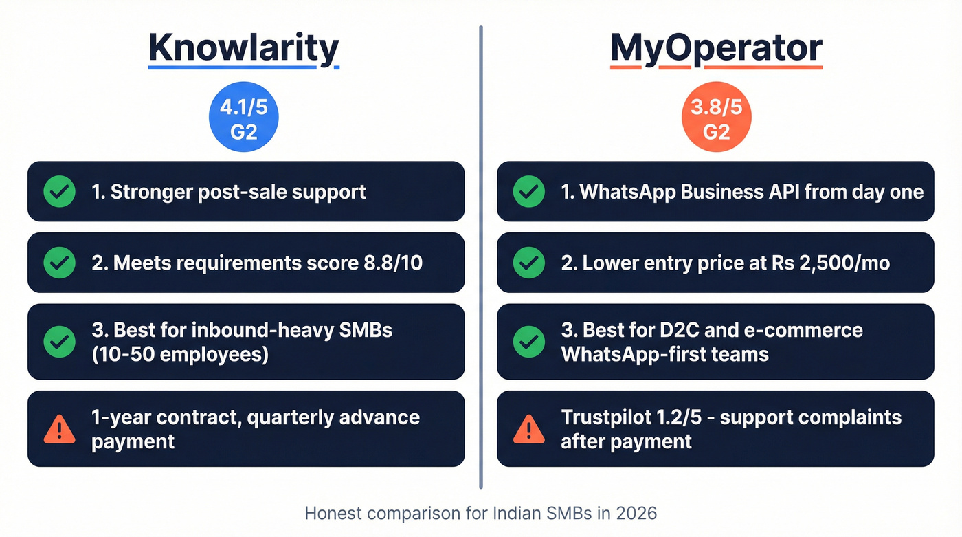 Knowlarity vs MyOperator head-to-head comparison overview
