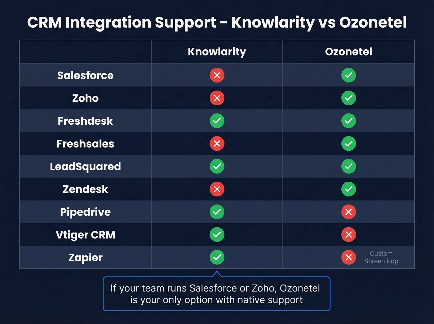 CRM integration matrix for Knowlarity and Ozonetel