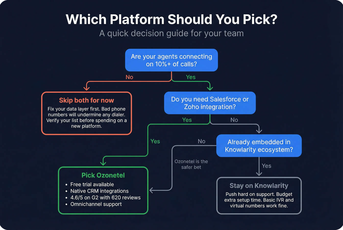 Decision flowchart for choosing Knowlarity, Ozonetel, or neither