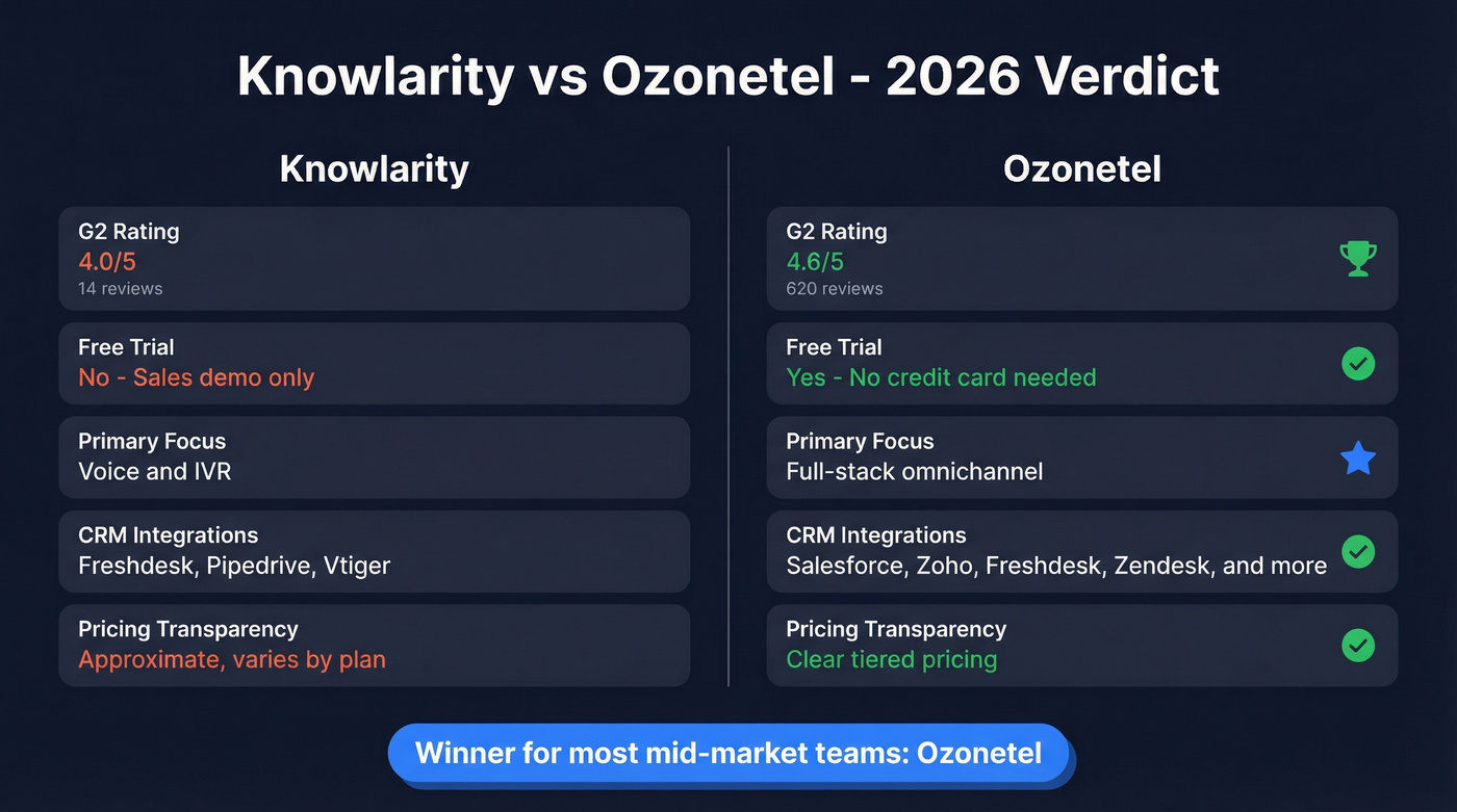 Knowlarity vs Ozonetel head-to-head comparison scorecard