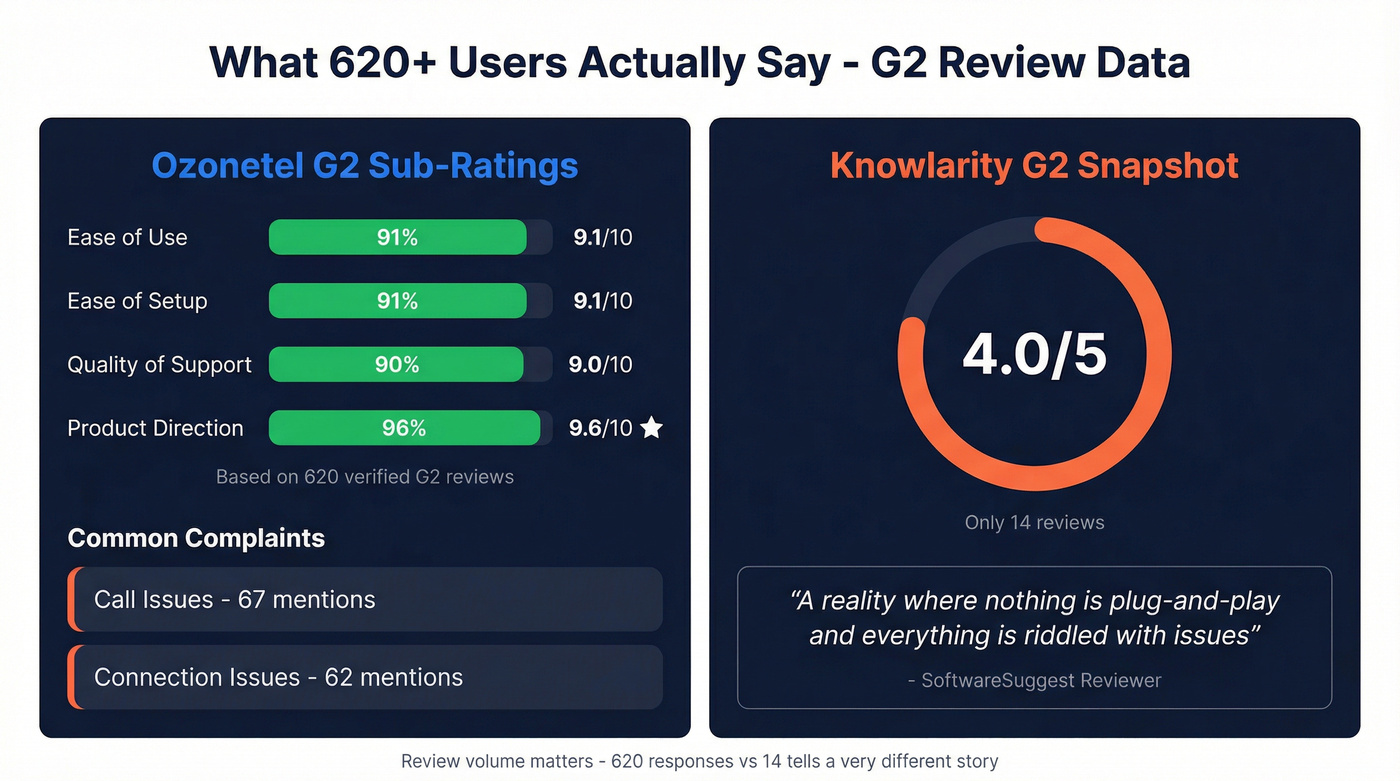 Ozonetel G2 sub-ratings and review sentiment breakdown