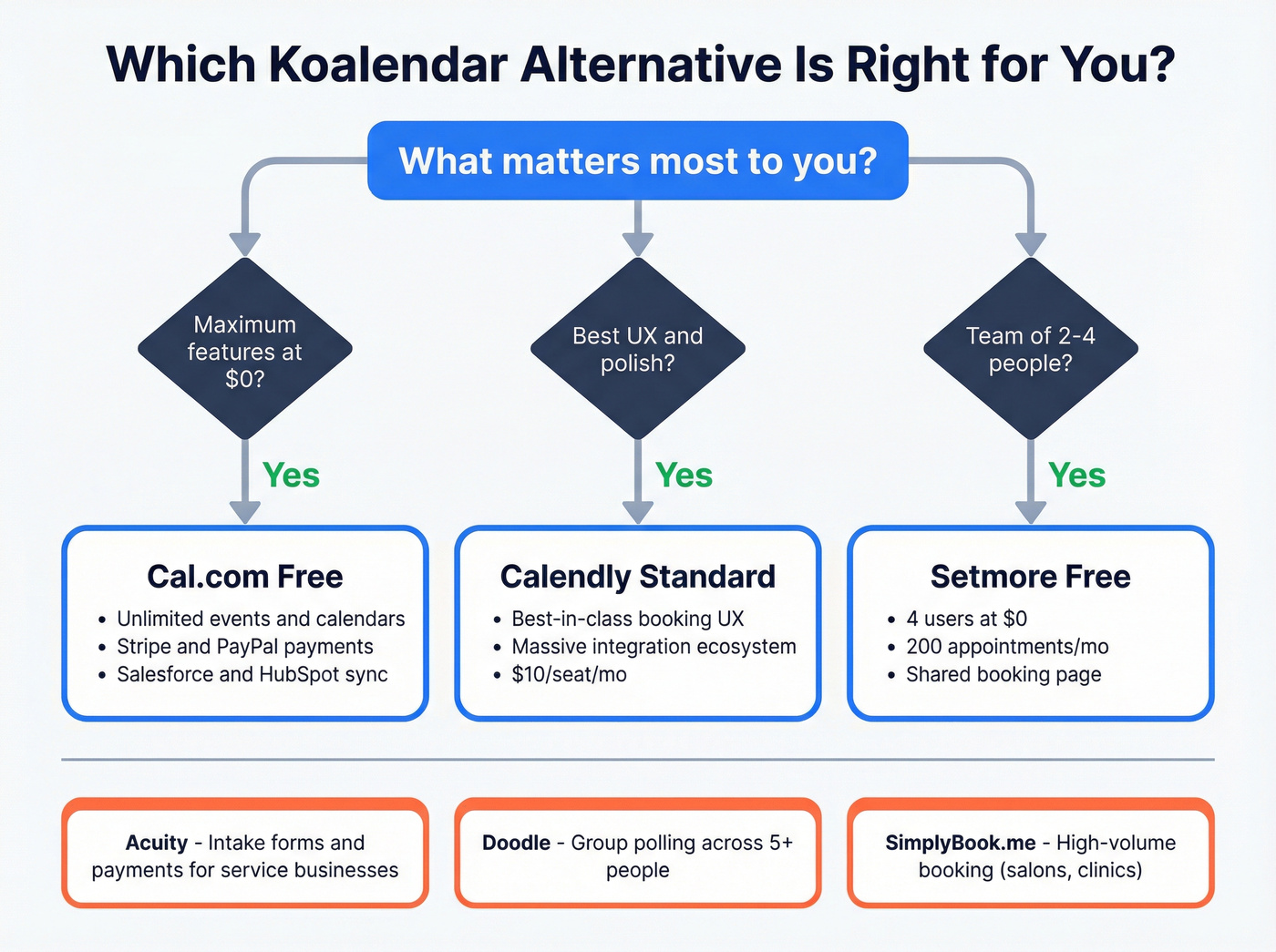 Decision flowchart for choosing the right Koalendar alternative