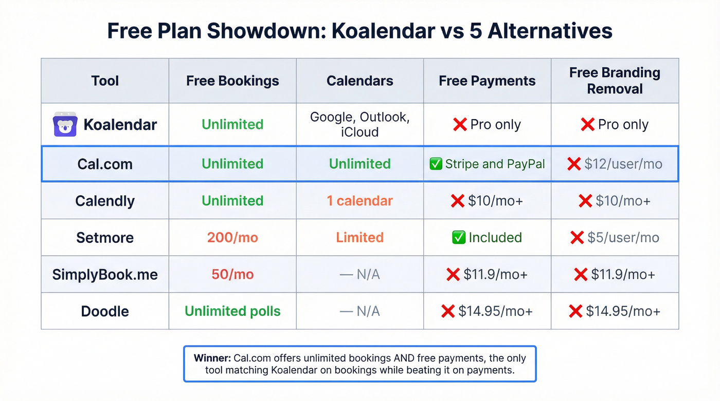 Free plan feature comparison across six Koalendar alternatives